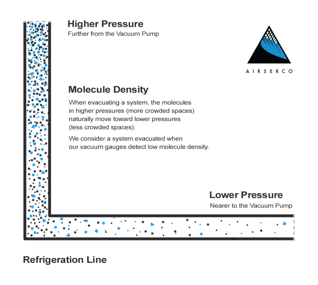 refrigeration line and molecule density diagram - explaining how precision vacuum gauges detect molecule density to provide vacuum readings.
